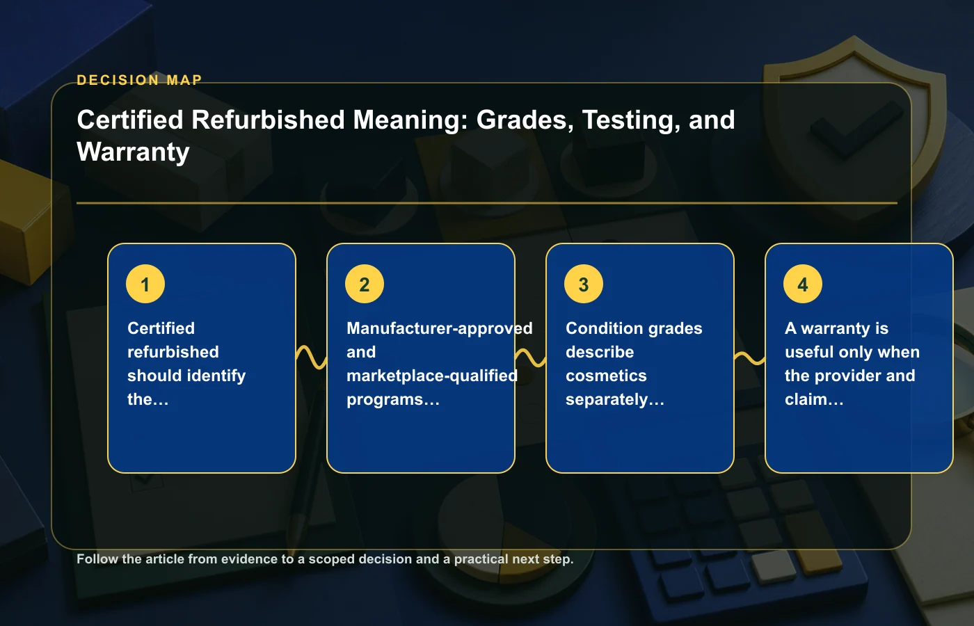 Certified Refurbished Meaning: Grades, Testing, and Warranty: decision map for Certified refurbished should identify the program behind the certification, Manufacturer-approved…