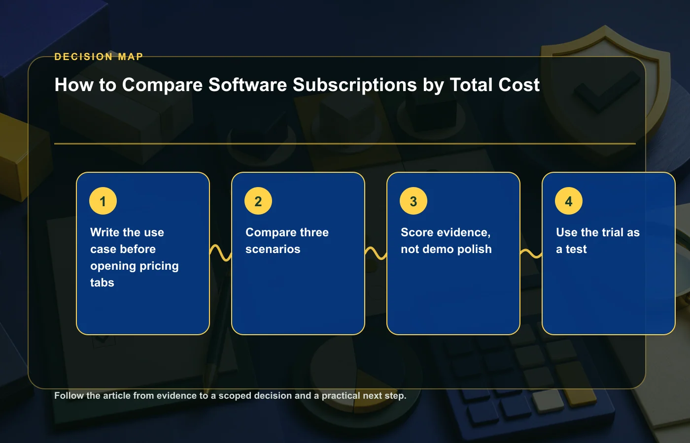 How to Compare Software Subscriptions by Total Cost: decision map for Write the use case before opening pricing tabs, Compare three scenarios, Score evidence, not demo polish
