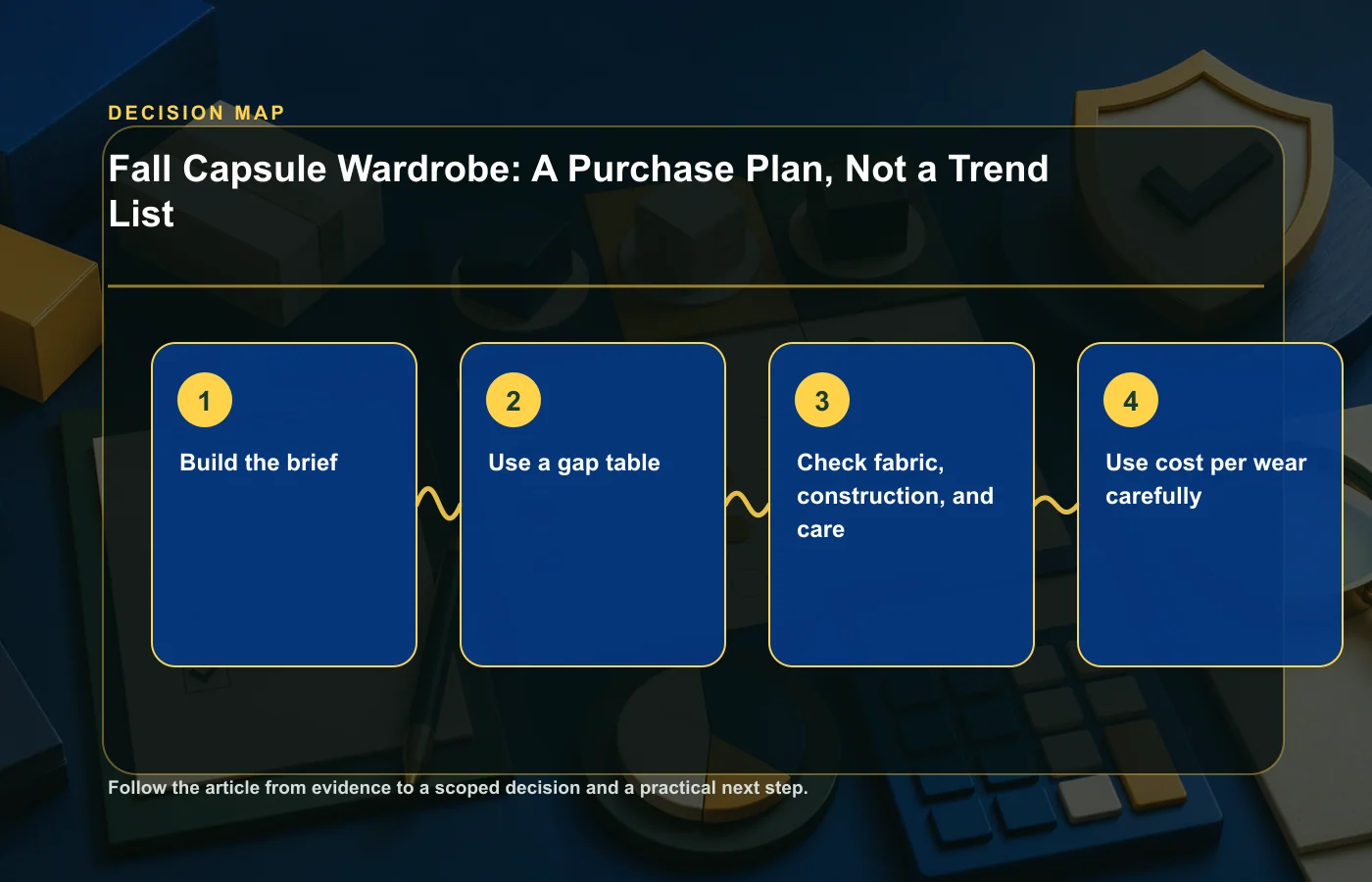 Fall Capsule Wardrobe: A Purchase Plan, Not a Trend List: decision map for Build the brief, Use a gap table, Check fabric, construction, and care