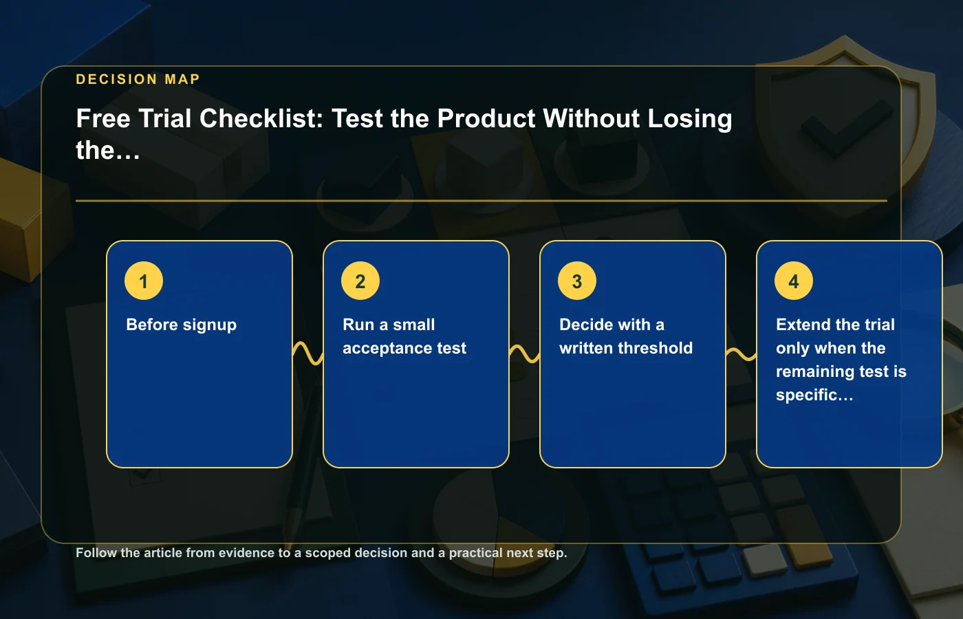 Free Trial Checklist: Test the Product Without Losing the Exit: decision map for Before signup, Run a small acceptance test, Decide with a written threshold