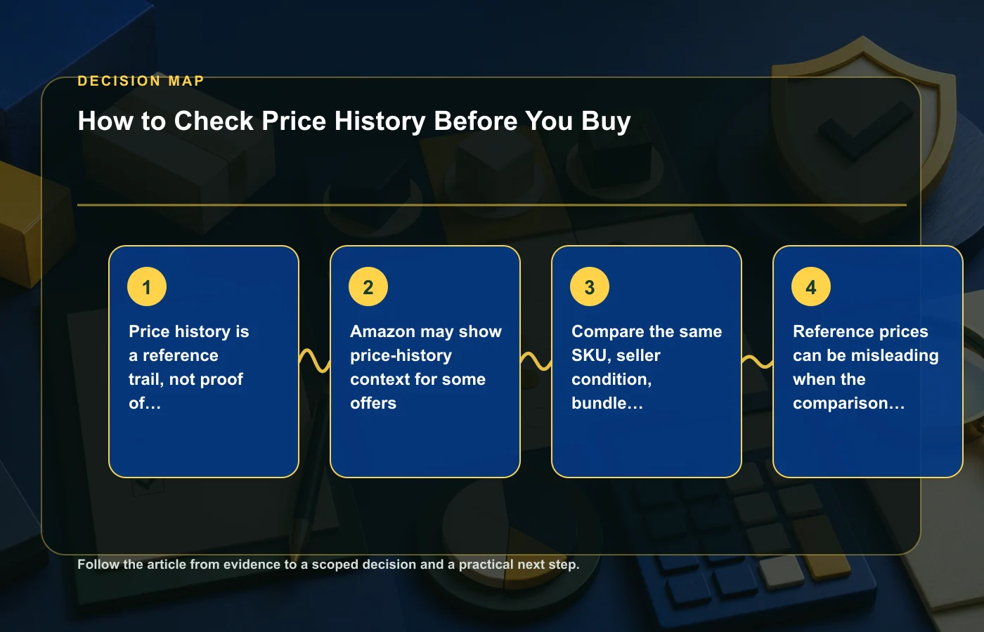 How to Check Price History Before You Buy: decision map for Price history is a reference trail, not proof of a bargain, Amazon may show price-history context for some offers…