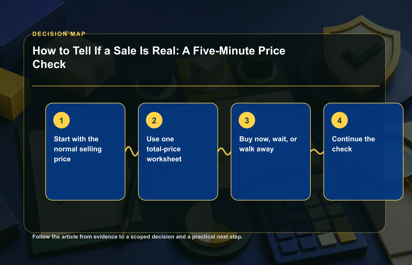 How to Tell If a Sale Is Real: A Five-Minute Price Check: decision map for Start with the normal selling price, Use one total-price worksheet, Buy now, wait, or walk away