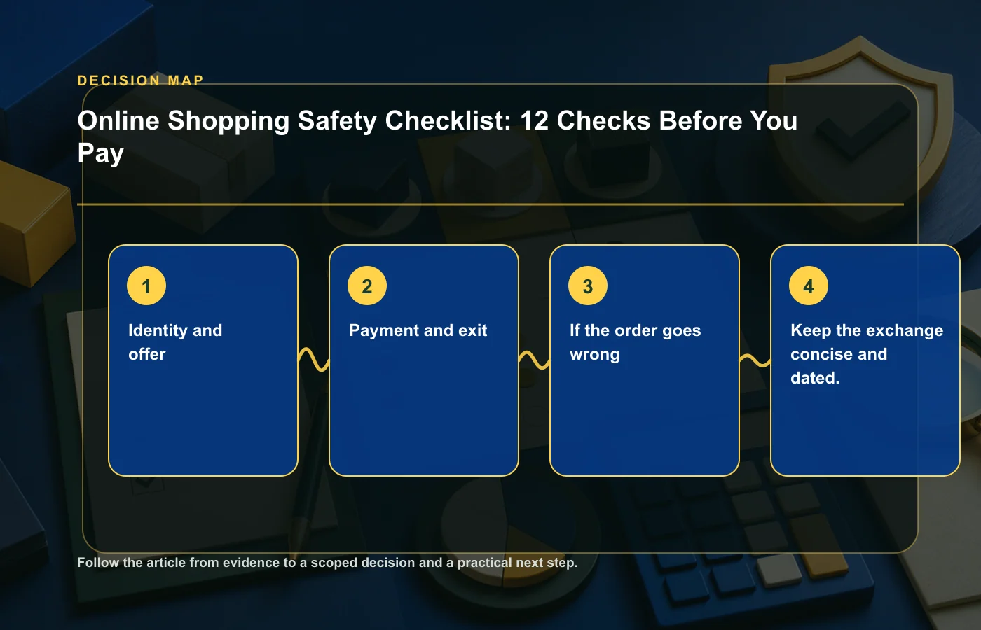 Online Shopping Safety Checklist: 12 Checks Before You Pay: decision map for Identity and offer, Payment and exit, If the order goes wrong