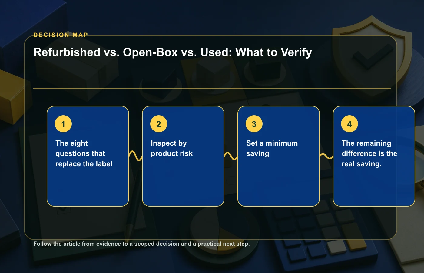 Refurbished vs. Open-Box vs. Used: What to Verify: decision map for The eight questions that replace the label, Inspect by product risk, Set a minimum saving