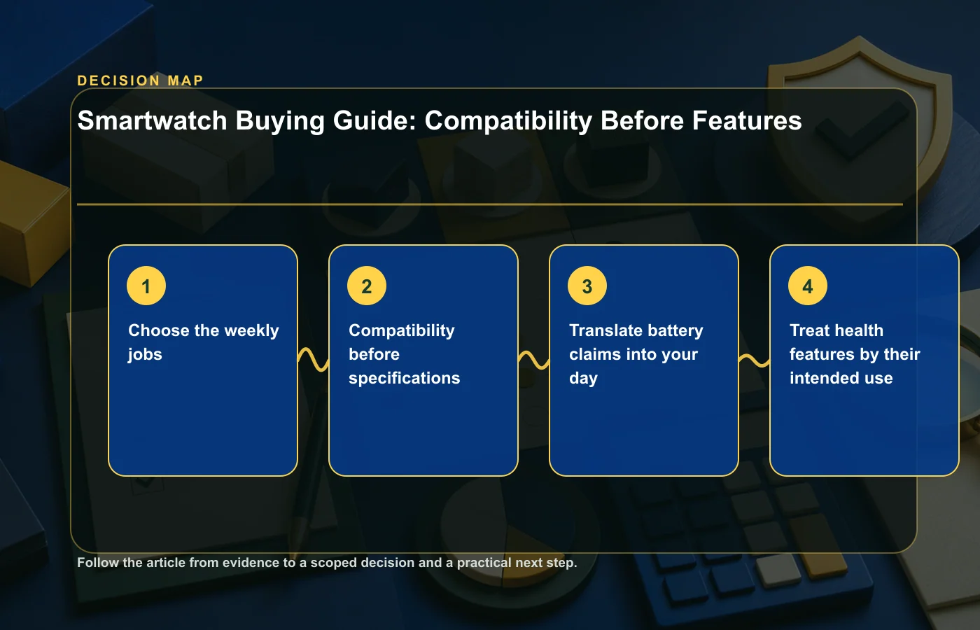 Smartwatch Buying Guide: Compatibility Before Features: decision map for Choose the weekly jobs, Compatibility before specifications, Translate battery claims into your day