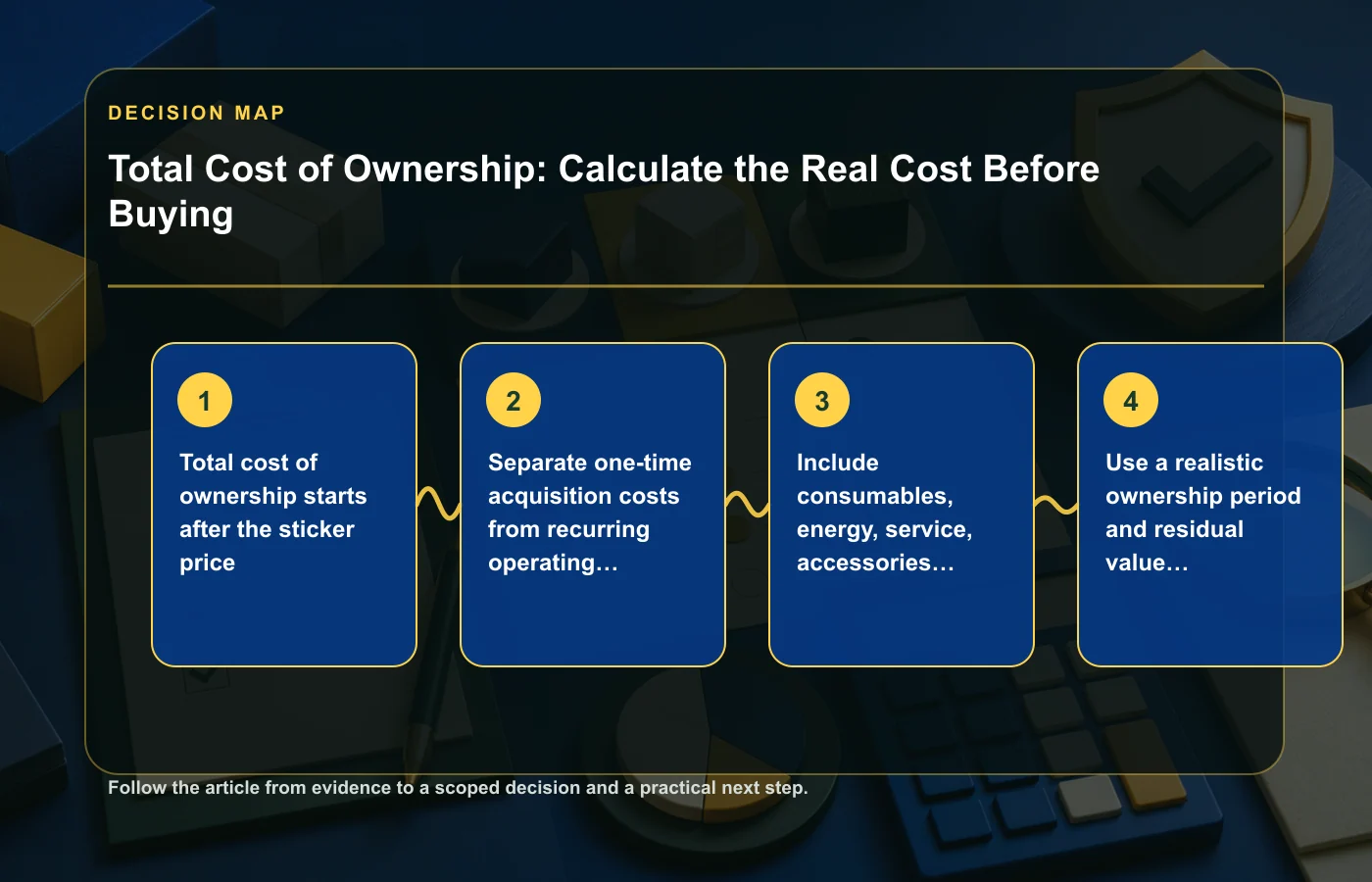 Total Cost of Ownership: Calculate the Real Cost Before Buying: decision map for Total cost of ownership starts after the sticker price, Separate one-time acquisition costs from…